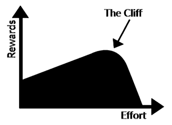 The Cliff Curve